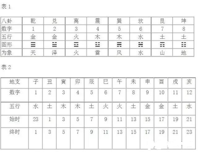 梅花易数起卦方法应期计算外应诀窍